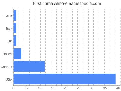 prenom Almore