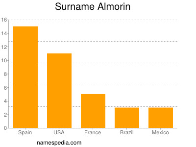 Familiennamen Almorin