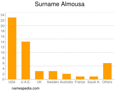 nom Almousa