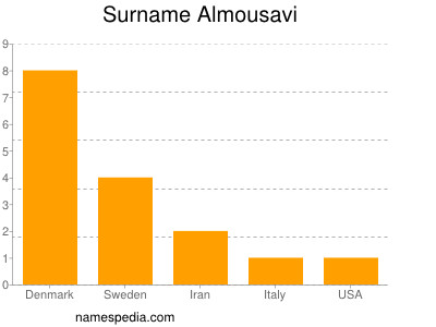 Surname Almousavi
