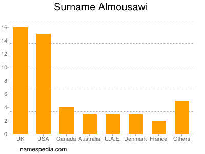 Surname Almousawi