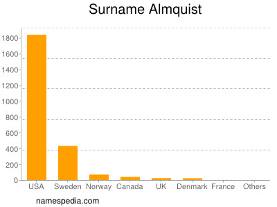 Familiennamen Almquist