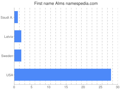 prenom Alms