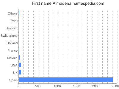 Given name Almudena