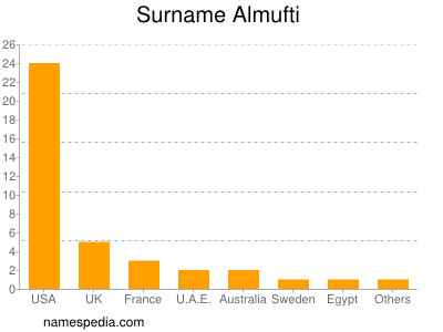 Surname Almufti