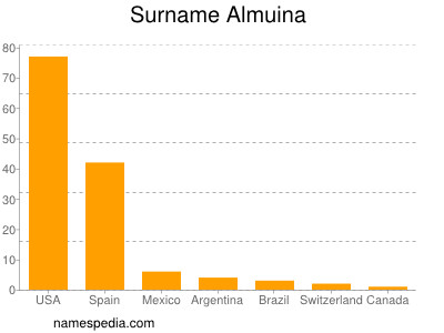 nom Almuina