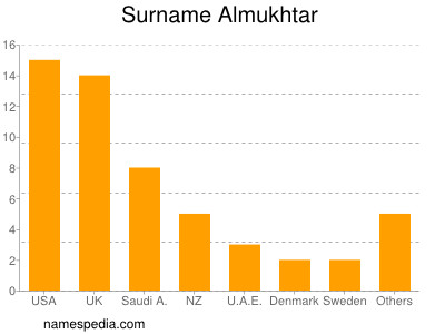 Familiennamen Almukhtar