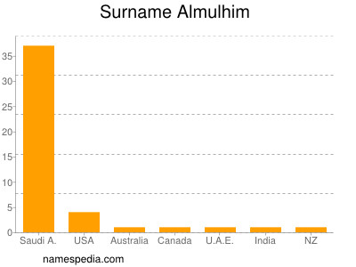 nom Almulhim