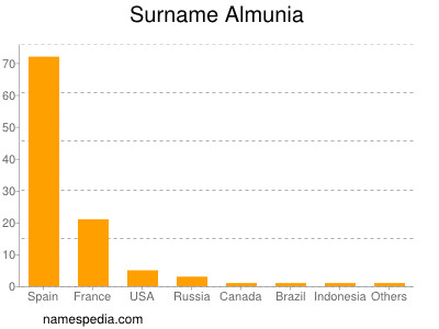 Familiennamen Almunia
