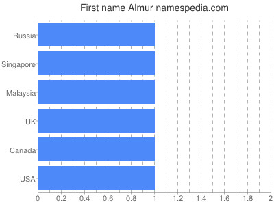 Given name Almur