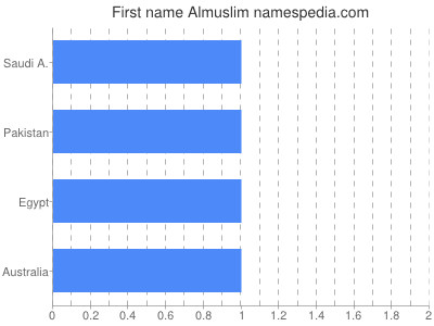 Vornamen Almuslim