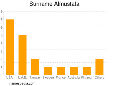 Familiennamen Almustafa