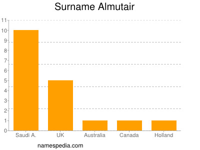 Familiennamen Almutair