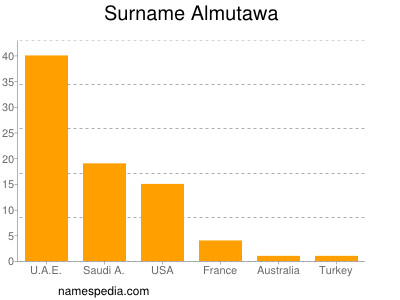 Familiennamen Almutawa