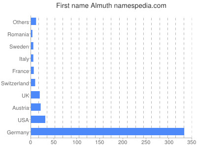 Given name Almuth