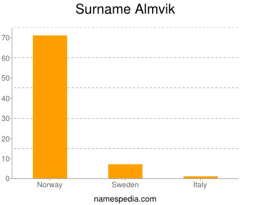 Familiennamen Almvik