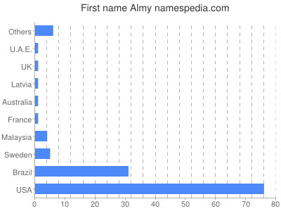 Vornamen Almy