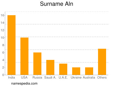 Surname Aln