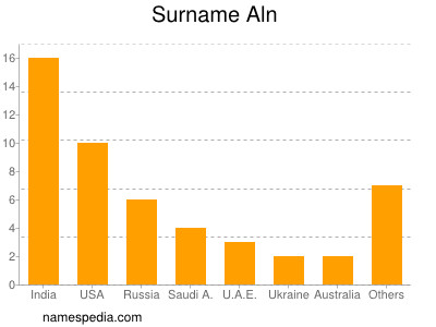 Familiennamen Aln