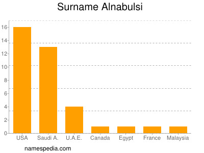 Familiennamen Alnabulsi