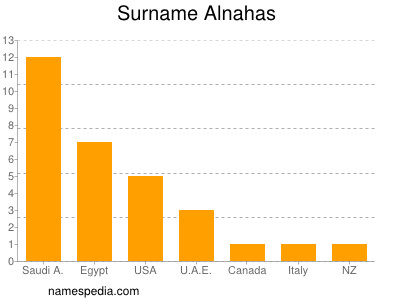 Familiennamen Alnahas