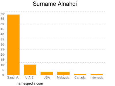 Familiennamen Alnahdi