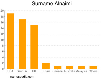 Familiennamen Alnaimi