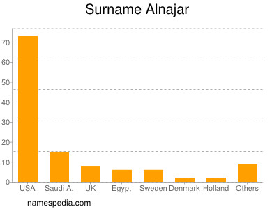 Familiennamen Alnajar