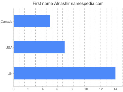 Given name Alnashir