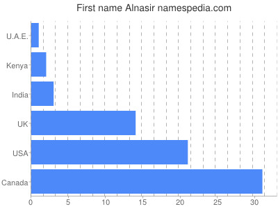 Given name Alnasir