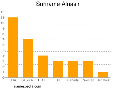 Surname Alnasir