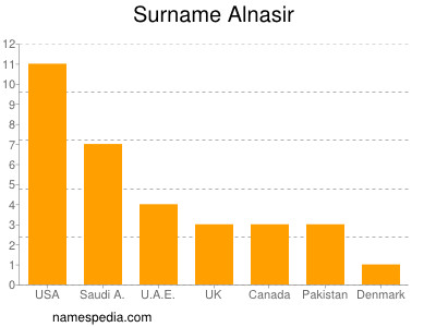 nom Alnasir