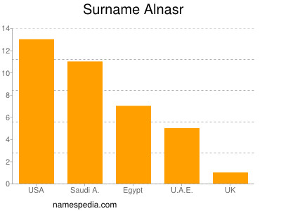 Familiennamen Alnasr