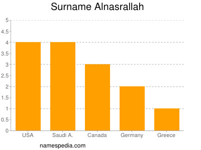 Familiennamen Alnasrallah