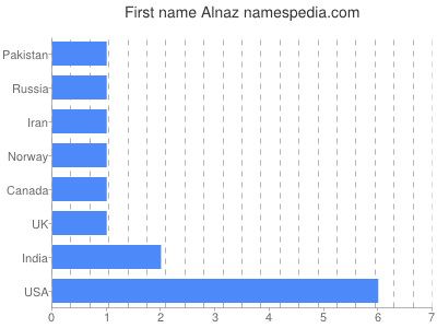 Given name Alnaz