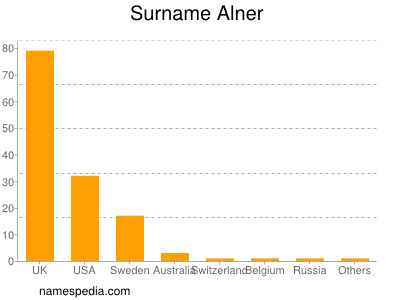 Surname Alner
