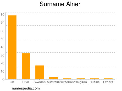 Familiennamen Alner