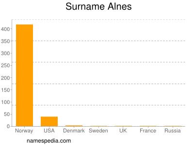 Familiennamen Alnes