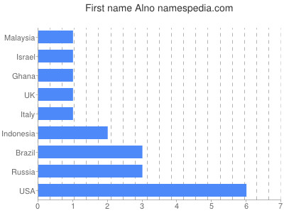 Vornamen Alno