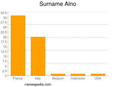 Familiennamen Alno