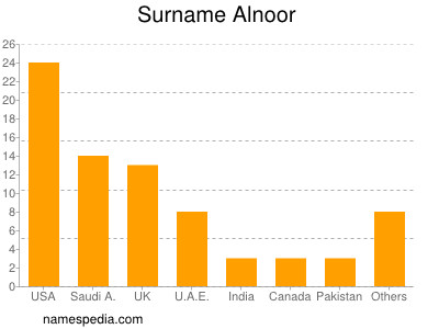 Surname Alnoor