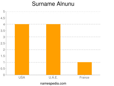 Familiennamen Alnunu