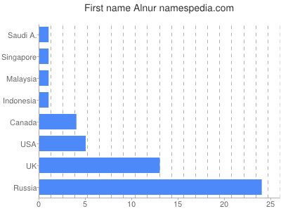 Vornamen Alnur