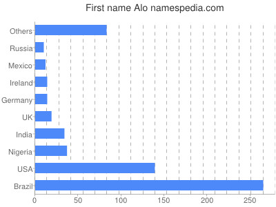 Vornamen Alo