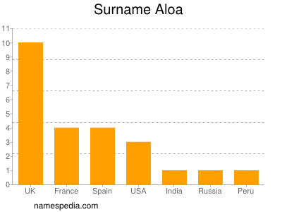 Familiennamen Aloa