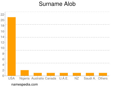 Surname Alob