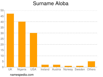 Familiennamen Aloba