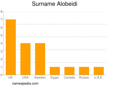 Familiennamen Alobeidi