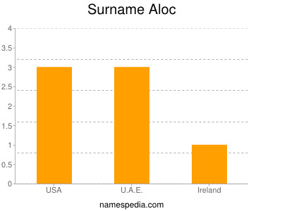 Familiennamen Aloc