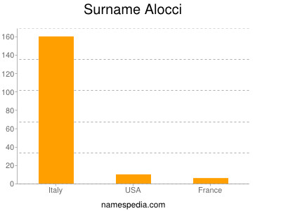 Surname Alocci